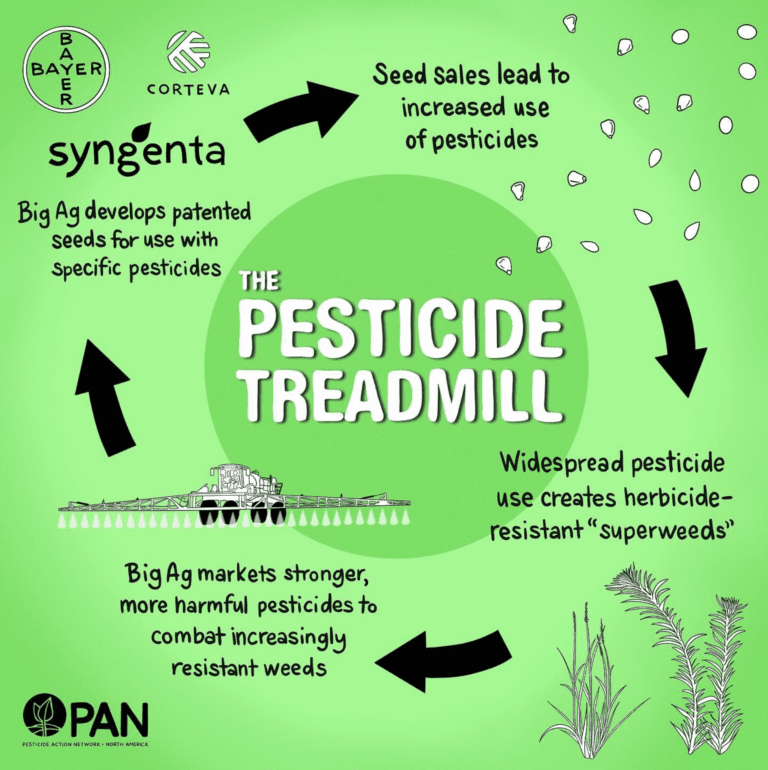 Check out this graphic on how Big Ag induces farmers to get stuck on the pesticide treadmill.