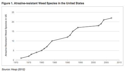 Atrazine-resistant weed species inthe United States