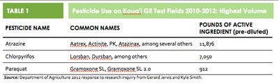 GT Pesticide Use Kauai Chart