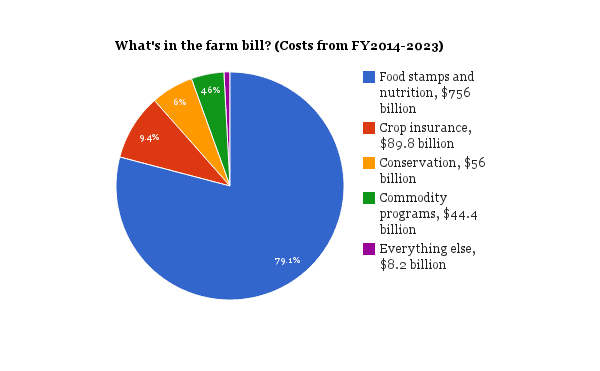 farm bill 2014 chart