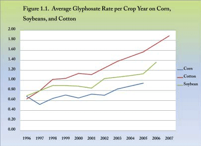 Average Glyphosate Rate per Crop Year on Corn, Soybeans, and Cotton.
