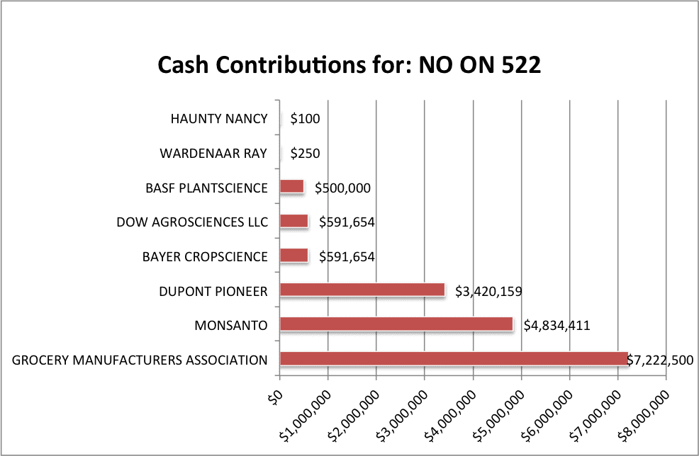 Cash Contributions for No on 522