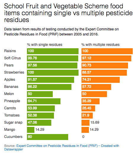 pesticideds food chart