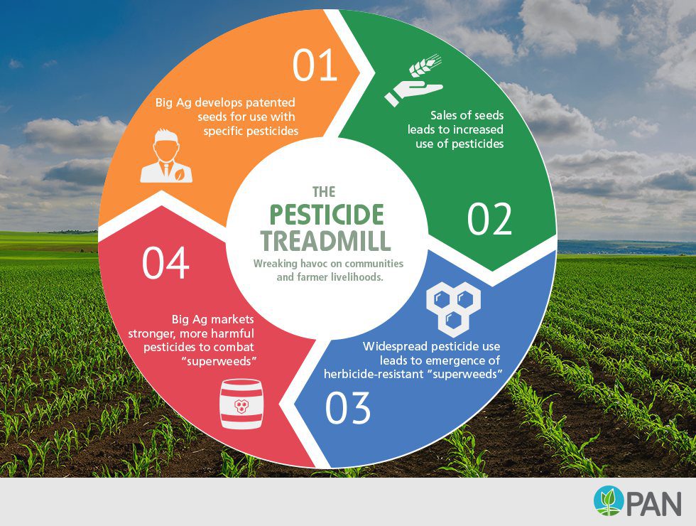 Pesticide treadmill