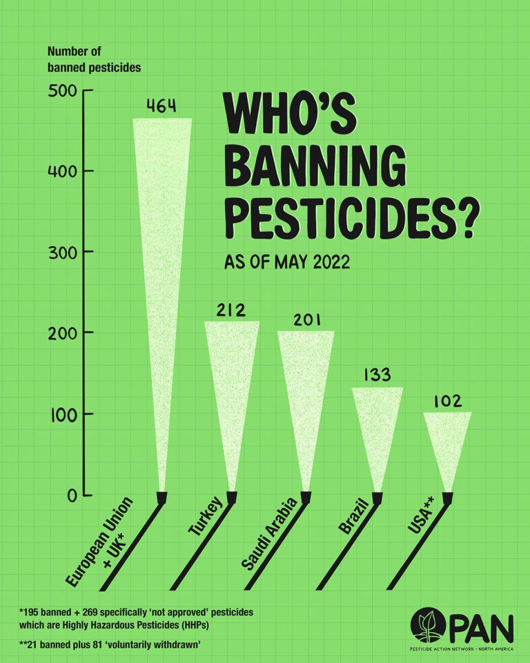 What countries are banning pesticides?